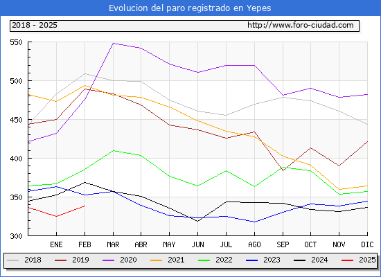 Evolucin de los datos de parados para el Municipio de Yepes hasta Febrero del 2025.