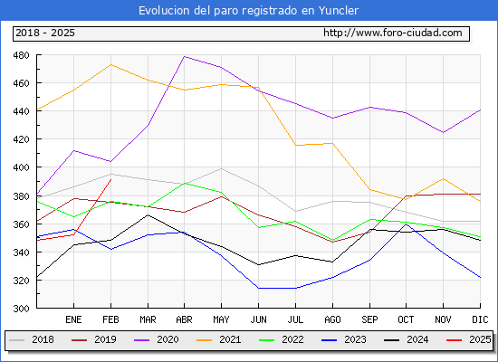 Evolucin de los datos de parados para el Municipio de Yuncler hasta Febrero del 2025.