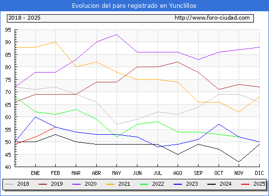 Evolucin de los datos de parados para el Municipio de Yunclillos hasta Febrero del 2025.