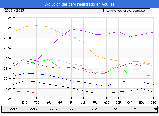 Evolucin de los datos de parados para el Municipio de guilas hasta Febrero del 2025.