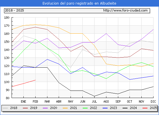 Evolucin de los datos de parados para el Municipio de Albudeite hasta Febrero del 2025.