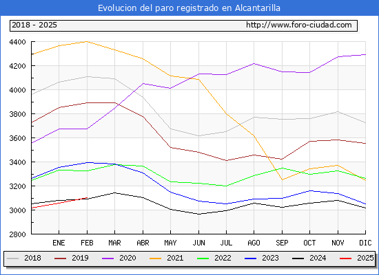 Evolucin de los datos de parados para el Municipio de Alcantarilla hasta Febrero del 2025.