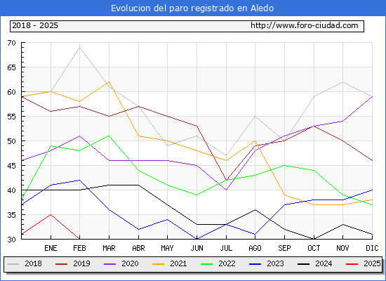Evolucin de los datos de parados para el Municipio de Aledo hasta Febrero del 2025.