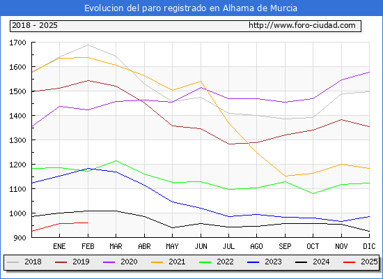 Evolucin de los datos de parados para el Municipio de Alhama de Murcia hasta Febrero del 2025.