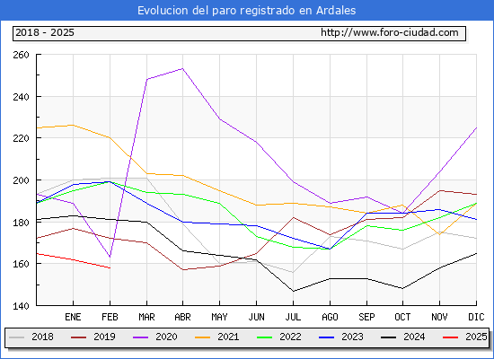 Evolucin de los datos de parados para el Municipio de Ardales hasta Febrero del 2025.