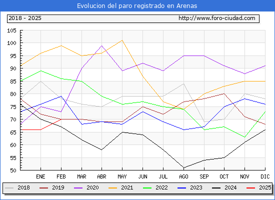 Evolucin de los datos de parados para el Municipio de Arenas hasta Febrero del 2025.