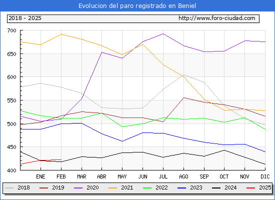 Evolucin de los datos de parados para el Municipio de Beniel hasta Febrero del 2025.