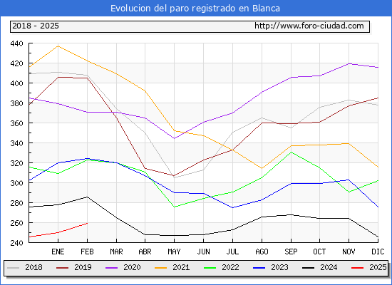 Evolucin de los datos de parados para el Municipio de Blanca hasta Febrero del 2025.