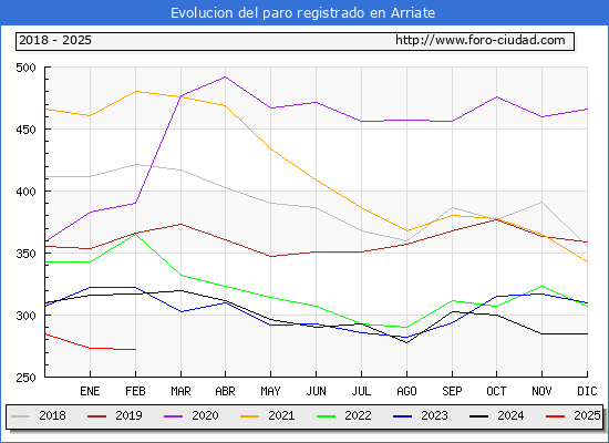 Evolucin de los datos de parados para el Municipio de Arriate hasta Febrero del 2025.
