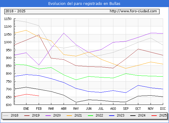 Evolucin de los datos de parados para el Municipio de Bullas hasta Febrero del 2025.