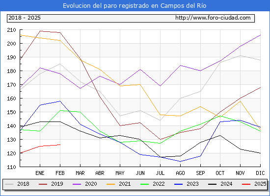 Evolucin de los datos de parados para el Municipio de Campos del Ro hasta Febrero del 2025.