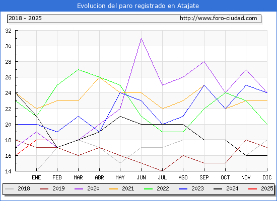 Evolucin de los datos de parados para el Municipio de Atajate hasta Febrero del 2025.