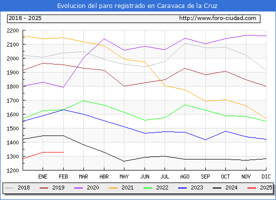 Evolucin de los datos de parados para el Municipio de Caravaca de la Cruz hasta Febrero del 2025.