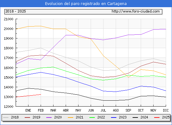 Evolucin de los datos de parados para el Municipio de Cartagena hasta Febrero del 2025.