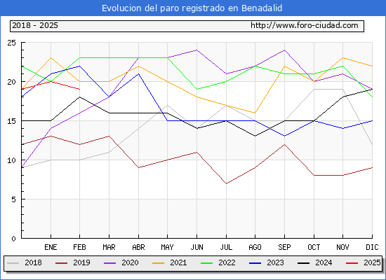 Evolucin de los datos de parados para el Municipio de Benadalid hasta Febrero del 2025.