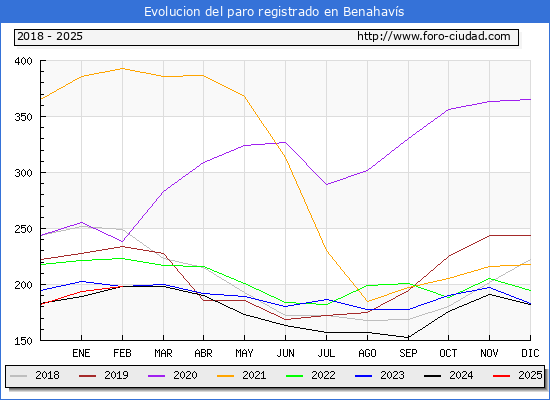 Evolucin de los datos de parados para el Municipio de Benahavs hasta Febrero del 2025.