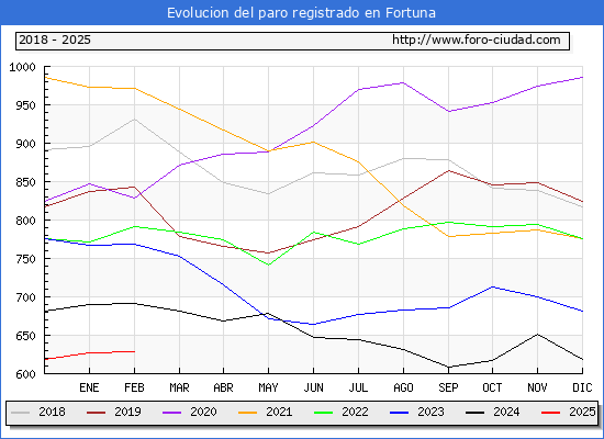 Evolucin de los datos de parados para el Municipio de Fortuna hasta Febrero del 2025.