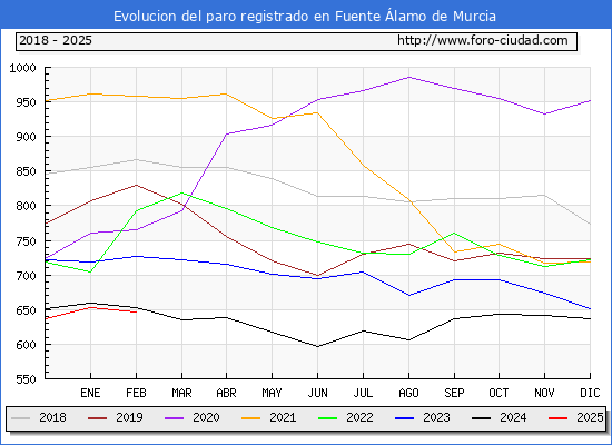 Evolucin de los datos de parados para el Municipio de Fuente lamo de Murcia hasta Febrero del 2025.