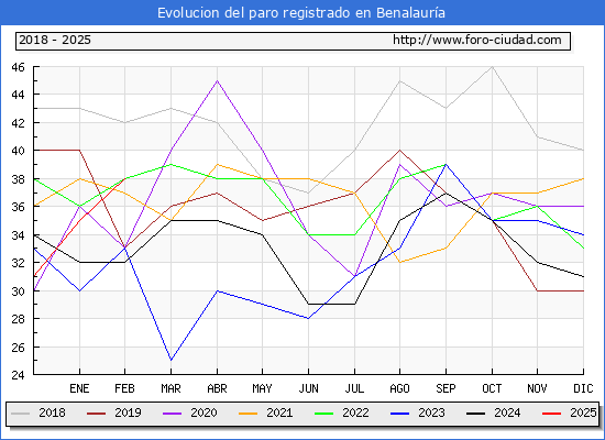 Evolucin de los datos de parados para el Municipio de Benalaura hasta Febrero del 2025.
