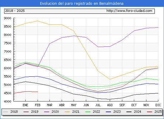 Evolucin de los datos de parados para el Municipio de Benalmdena hasta Febrero del 2025.