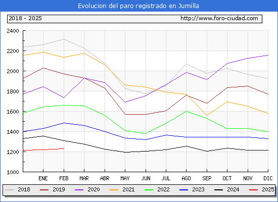 Evolucin de los datos de parados para el Municipio de Jumilla hasta Febrero del 2025.