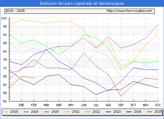 Evolucin de los datos de parados para el Municipio de Benamargosa hasta Febrero del 2025.