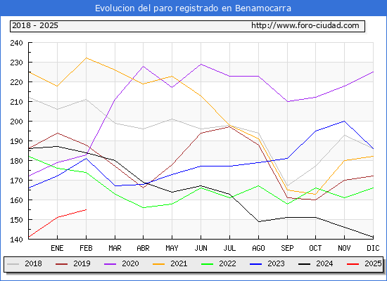 Evolucin de los datos de parados para el Municipio de Benamocarra hasta Febrero del 2025.