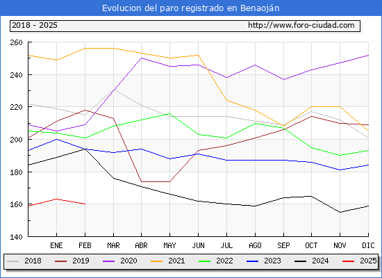 Evolucin de los datos de parados para el Municipio de Benaojn hasta Febrero del 2025.