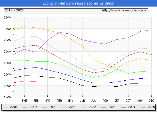 Evolucin de los datos de parados para el Municipio de La Unin hasta Febrero del 2025.
