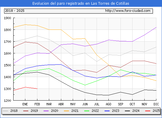 Evolucin de los datos de parados para el Municipio de Las Torres de Cotillas hasta Febrero del 2025.