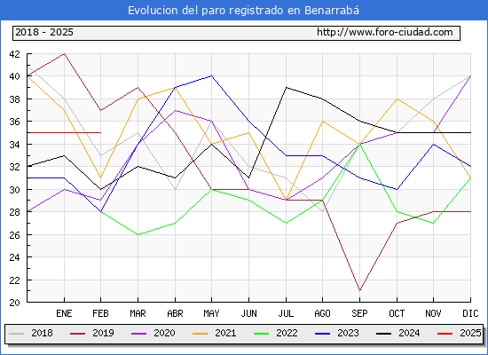 Evolucin de los datos de parados para el Municipio de Benarrab hasta Febrero del 2025.