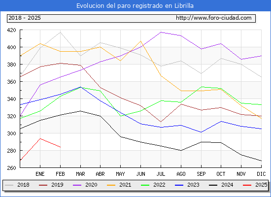 Evolucin de los datos de parados para el Municipio de Librilla hasta Febrero del 2025.