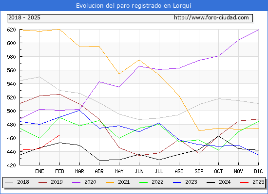 Evolucin de los datos de parados para el Municipio de Lorqu hasta Febrero del 2025.