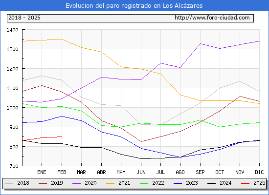 Evolucin de los datos de parados para el Municipio de Los Alczares hasta Febrero del 2025.