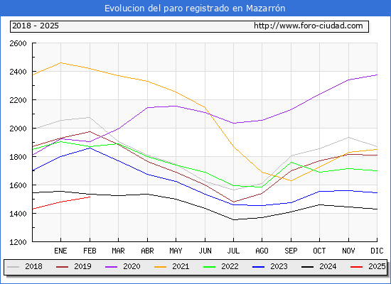 Evolucin de los datos de parados para el Municipio de Mazarrn hasta Febrero del 2025.