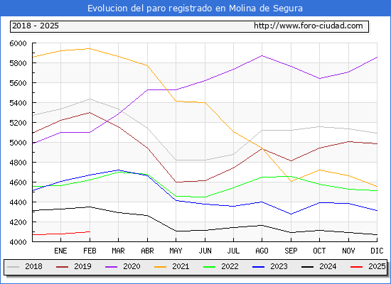 Evolucin de los datos de parados para el Municipio de Molina de Segura hasta Febrero del 2025.