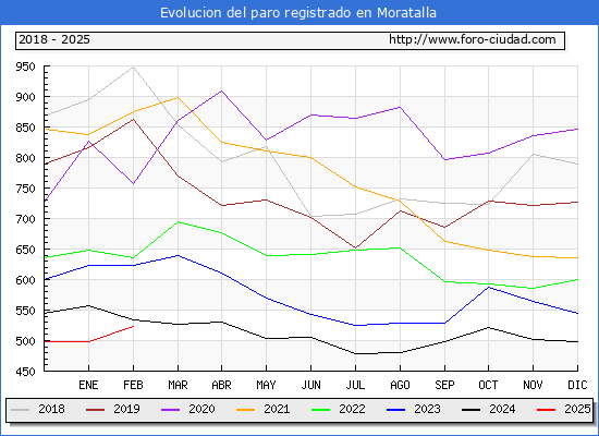 Evolucin de los datos de parados para el Municipio de Moratalla hasta Febrero del 2025.