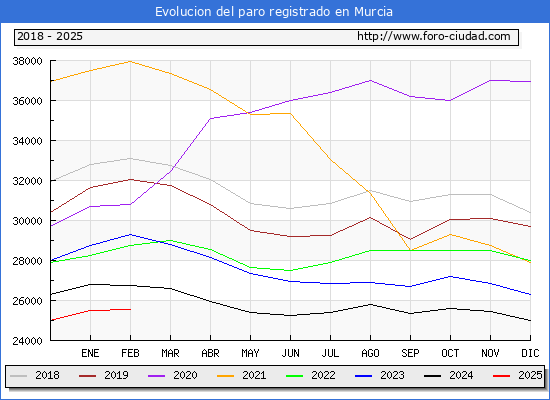 Evolucin de los datos de parados para el Municipio de Murcia hasta Febrero del 2025.