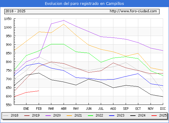 Evolucin de los datos de parados para el Municipio de Campillos hasta Febrero del 2025.