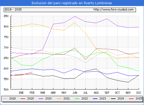 Evolucin de los datos de parados para el Municipio de Puerto Lumbreras hasta Febrero del 2025.