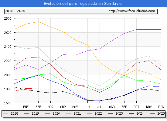Evolucin de los datos de parados para el Municipio de San Javier hasta Febrero del 2025.
