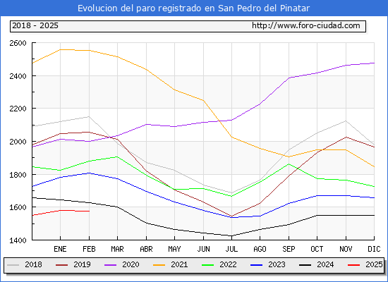 Evolucin de los datos de parados para el Municipio de San Pedro del Pinatar hasta Febrero del 2025.