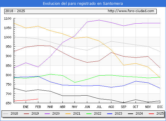 Evolucin de los datos de parados para el Municipio de Santomera hasta Febrero del 2025.