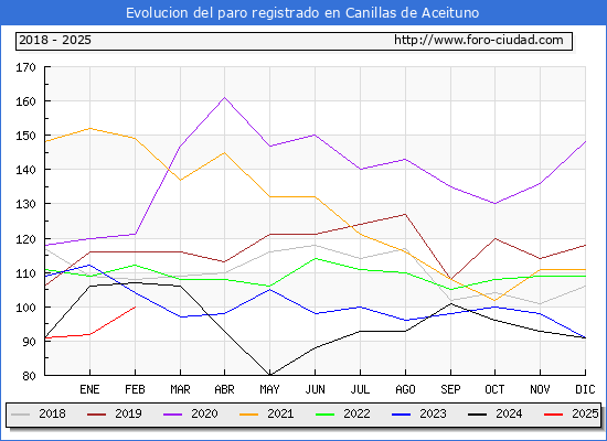 Evolucin de los datos de parados para el Municipio de Canillas de Aceituno hasta Febrero del 2025.