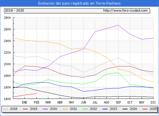 Evolucin de los datos de parados para el Municipio de Torre-Pacheco hasta Febrero del 2025.