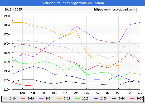 Evolucin de los datos de parados para el Municipio de Totana hasta Febrero del 2025.
