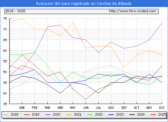 Evolucin de los datos de parados para el Municipio de Canillas de Albaida hasta Febrero del 2025.