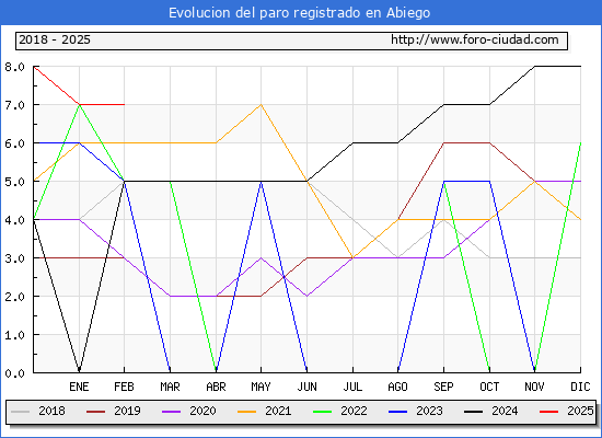 Evolucin de los datos de parados para el Municipio de Abiego hasta Febrero del 2025.