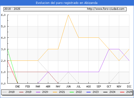 Evolucin de los datos de parados para el Municipio de Abizanda hasta Febrero del 2025.