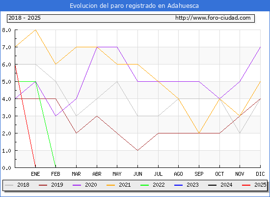 Evolucin de los datos de parados para el Municipio de Adahuesca hasta Febrero del 2025.